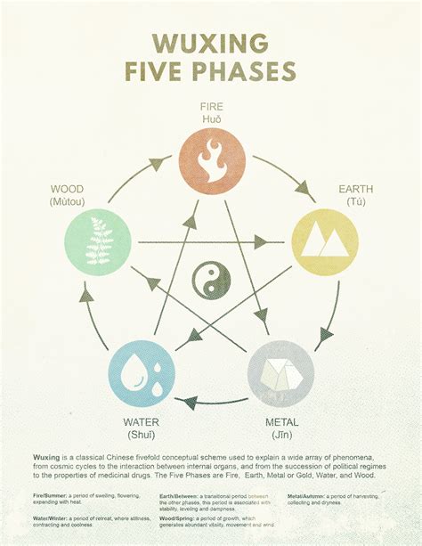 wuxing|The Five Phases (wuxing, 五行)